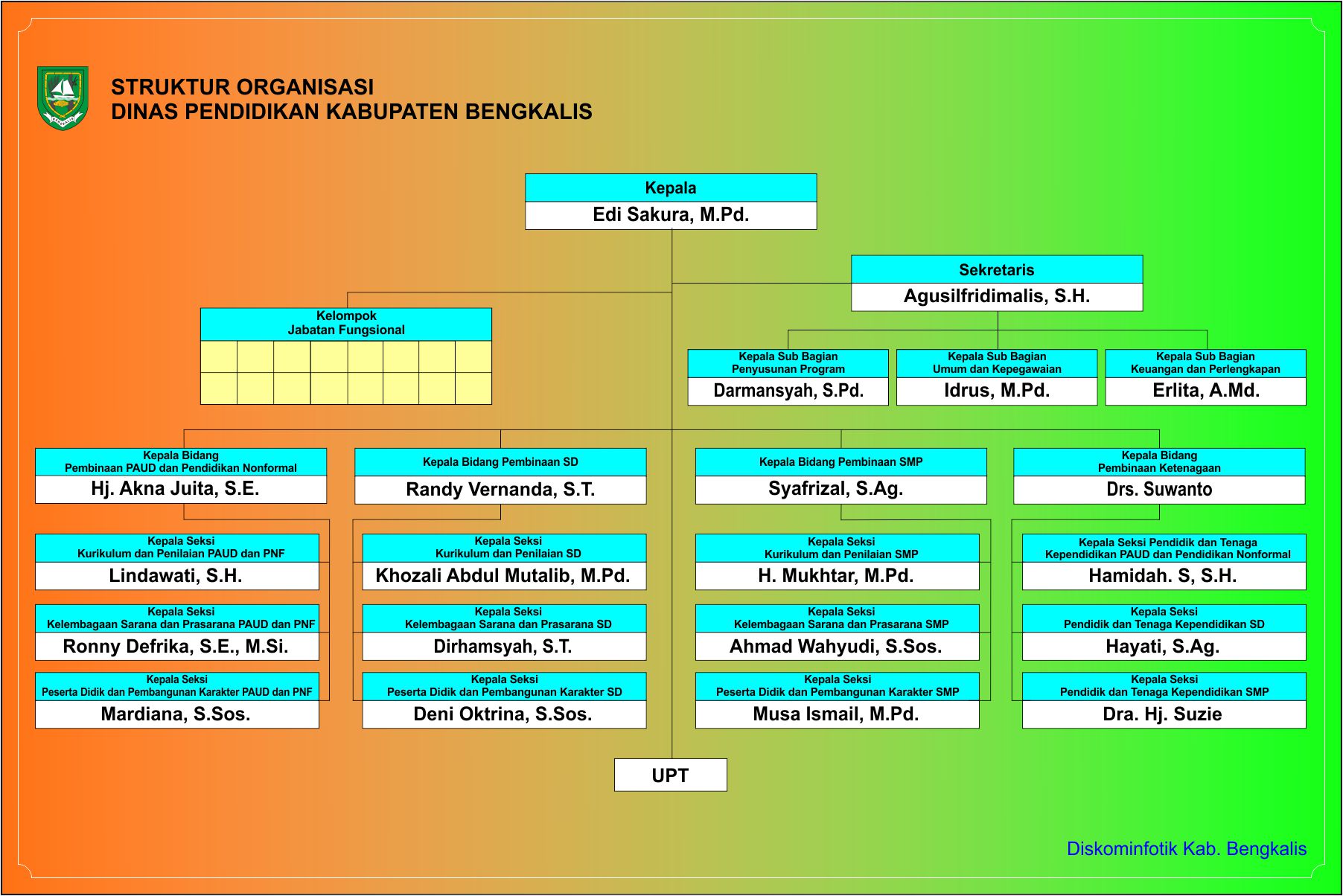 Struktur Organisasi Dinas Pendidikan Kabupaten Sleman – Otosection